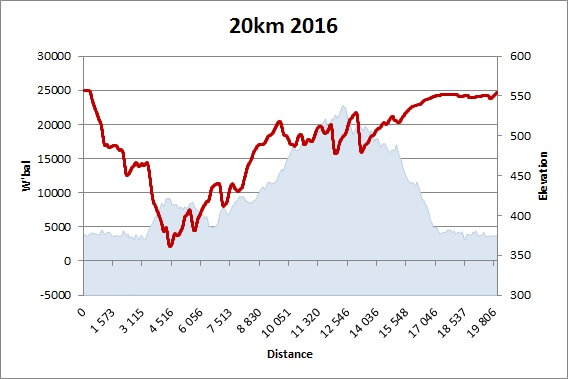 W'bal pour les 20km 2016